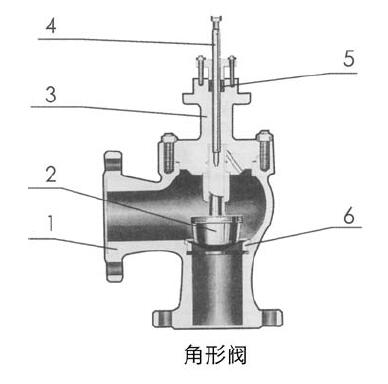 ZAZS II型電動(dòng)調(diào)節(jié)閥的主要零件