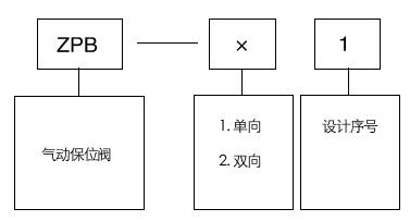  ZPB-11氣動(dòng)保位閥型號(hào)編制