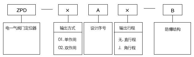 ZPD-01A電-氣閥門定位器編制說(shuō)明