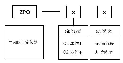 ZPQ-01氣動(dòng)閥門定位器型號(hào)編制