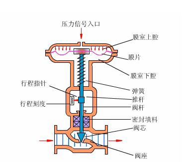 清潔氣動執(zhí)行機(jī)構(gòu)時應(yīng)遵循的正確程序