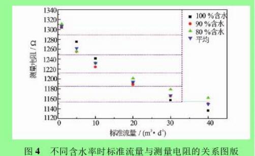 圖 4 不同含水率時(shí)標(biāo)準(zhǔn)流量與測(cè)量電阻的關(guān)系圖版圖 5 對(duì)圖 4 擬合結(jié)果