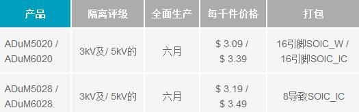 隔離式電源轉(zhuǎn)換器符合B類(lèi)電磁干擾(EMI)標(biāo)準(zhǔn)要求
