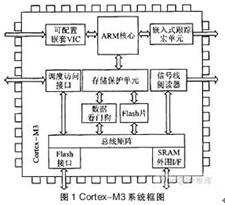 Cortex-M3系統(tǒng)框圖