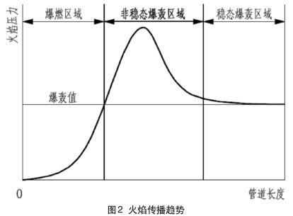 火焰?zhèn)鞑ペ厔? width=