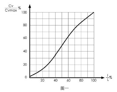 ZDR-35002電動偏心旋轉(zhuǎn)調(diào)節(jié)閥流量特性