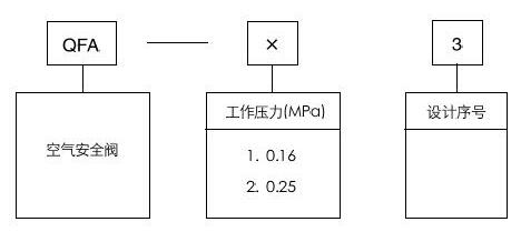 QFA-13空氣安全閥型號(hào)編制